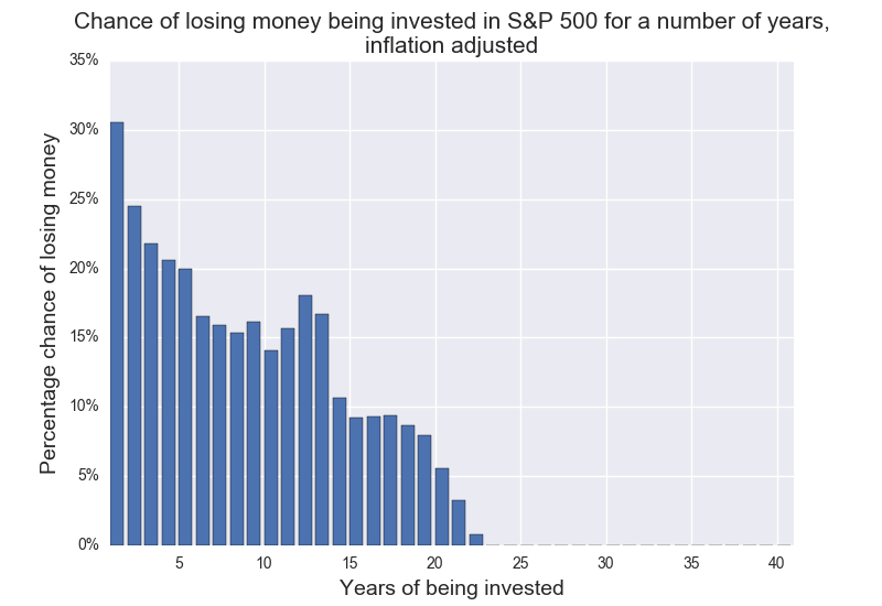 SPY chance of losing money, inflation