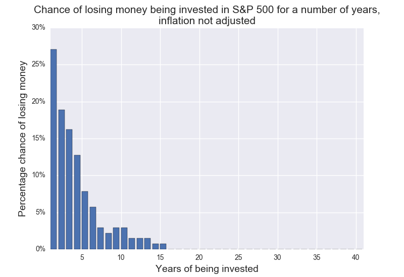 Can You Lose Money In Stocks?